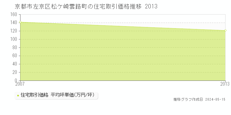 京都市左京区松ケ崎雲路町の住宅価格推移グラフ 