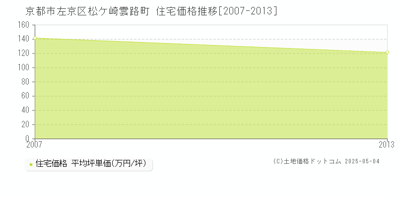 松ケ崎雲路町(京都市左京区)の住宅価格推移グラフ(坪単価)[2007-2013年]