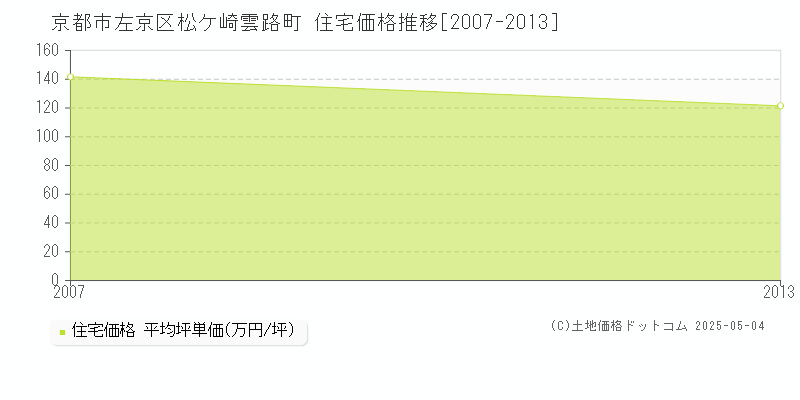 京都市左京区松ケ崎雲路町の住宅価格推移グラフ 