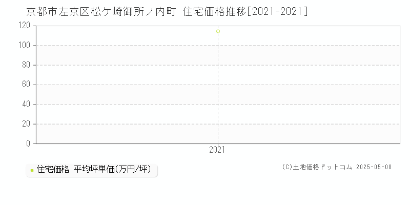 松ケ崎御所ノ内町(京都市左京区)の住宅価格推移グラフ(坪単価)[2021-2021年]