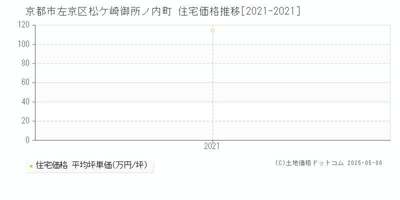 京都市左京区松ケ崎御所ノ内町の住宅価格推移グラフ 