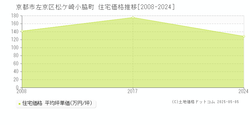 松ケ崎小脇町(京都市左京区)の住宅価格推移グラフ(坪単価)[2008-2024年]