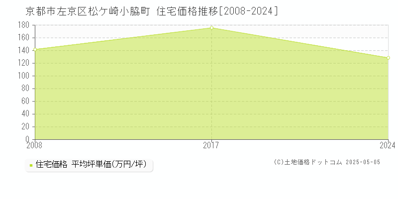 京都市左京区松ケ崎小脇町の住宅価格推移グラフ 