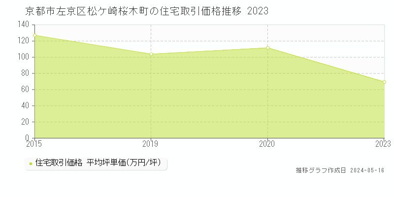 京都市左京区松ケ崎桜木町の住宅価格推移グラフ 