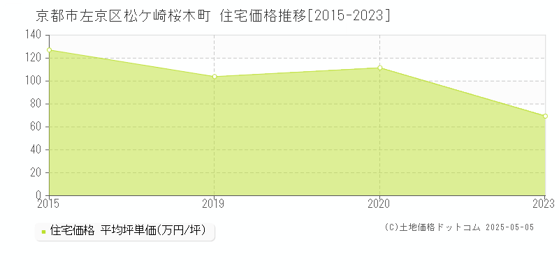 松ケ崎桜木町(京都市左京区)の住宅価格推移グラフ(坪単価)[2015-2023年]