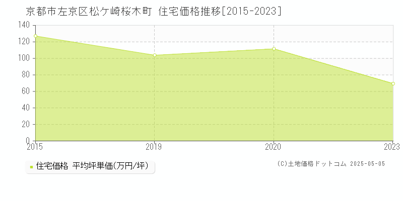 京都市左京区松ケ崎桜木町の住宅価格推移グラフ 