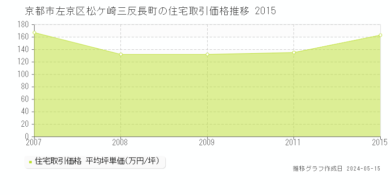 京都市左京区松ケ崎三反長町の住宅価格推移グラフ 