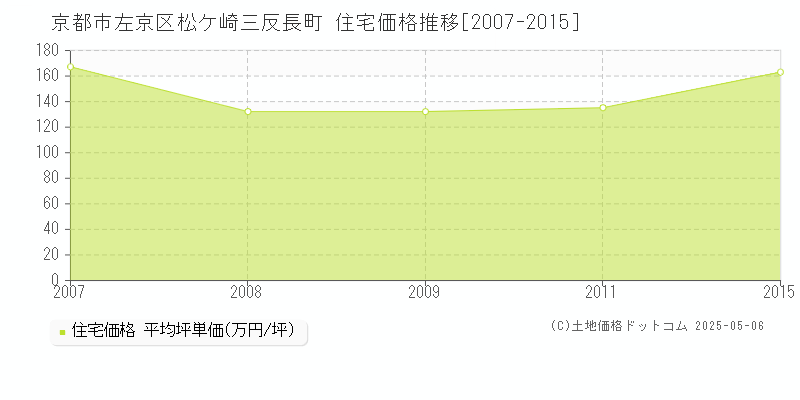 松ケ崎三反長町(京都市左京区)の住宅価格推移グラフ(坪単価)[2007-2015年]