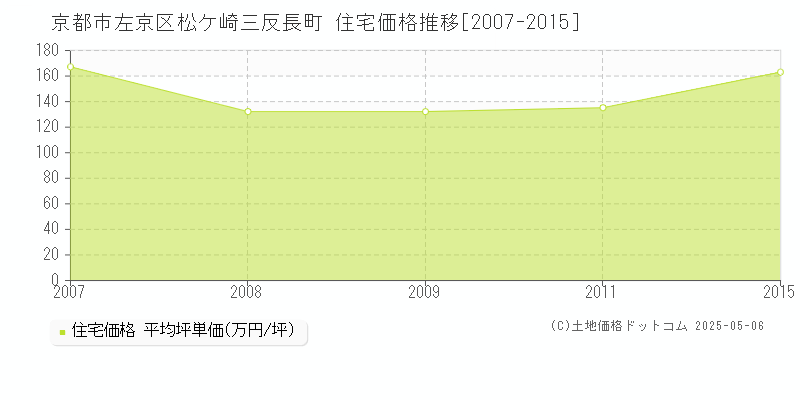 京都市左京区松ケ崎三反長町の住宅価格推移グラフ 