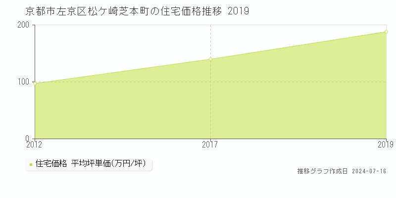 京都市左京区松ケ崎芝本町の住宅価格推移グラフ 