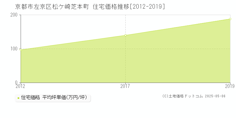 京都市左京区松ケ崎芝本町の住宅価格推移グラフ 