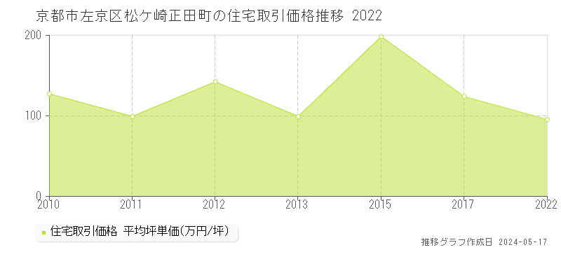 京都市左京区松ケ崎正田町の住宅価格推移グラフ 
