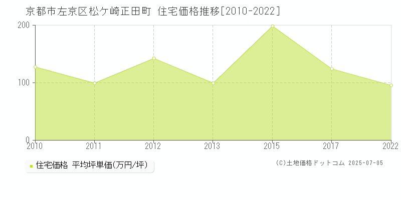 松ケ崎正田町(京都市左京区)の住宅価格推移グラフ(坪単価)[2010-2022年]