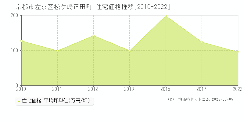 京都市左京区松ケ崎正田町の住宅価格推移グラフ 