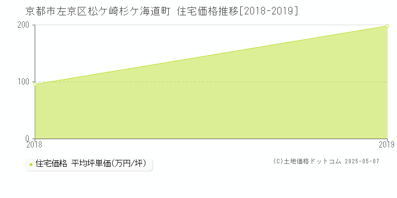 松ケ崎杉ケ海道町(京都市左京区)の住宅価格推移グラフ(坪単価)[2018-2019年]