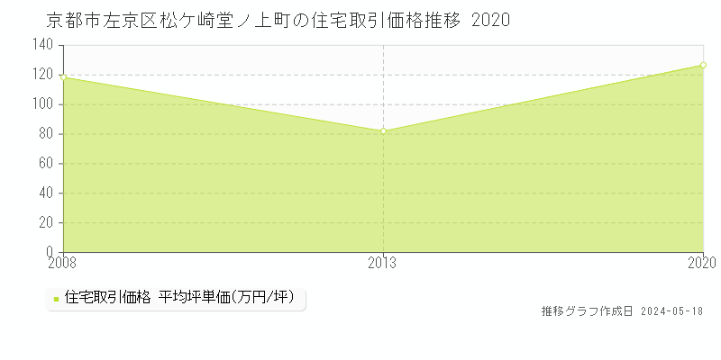 京都市左京区松ケ崎堂ノ上町の住宅価格推移グラフ 