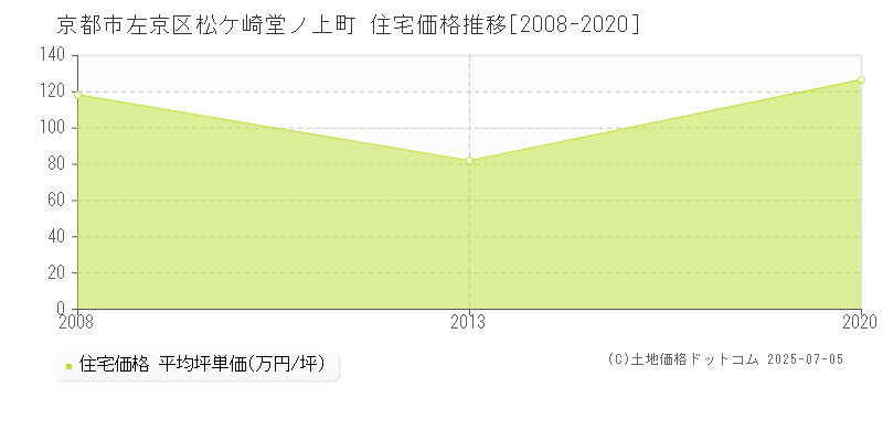 松ケ崎堂ノ上町(京都市左京区)の住宅価格推移グラフ(坪単価)[2008-2020年]