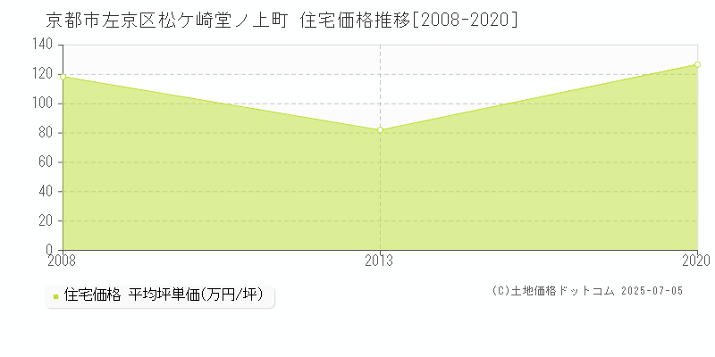 京都市左京区松ケ崎堂ノ上町の住宅価格推移グラフ 