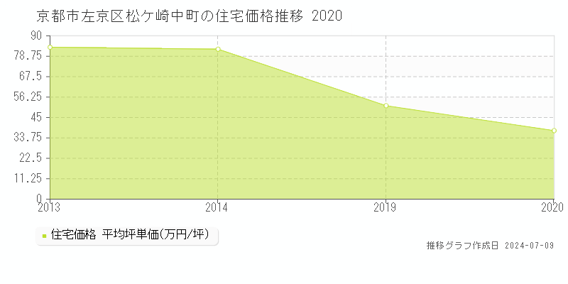 京都市左京区松ケ崎中町の住宅価格推移グラフ 