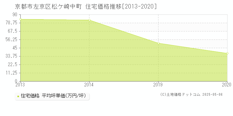 京都市左京区松ケ崎中町の住宅価格推移グラフ 