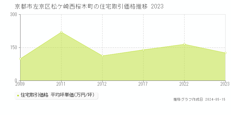 京都市左京区松ケ崎西桜木町の住宅価格推移グラフ 