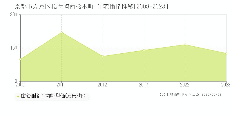 松ケ崎西桜木町(京都市左京区)の住宅価格推移グラフ(坪単価)[2009-2023年]