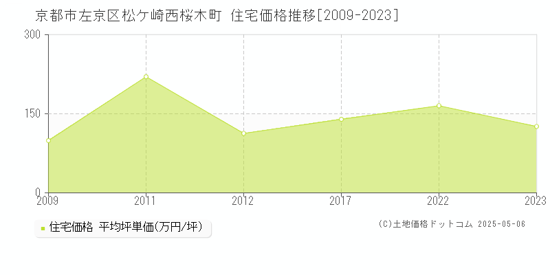 京都市左京区松ケ崎西桜木町の住宅価格推移グラフ 