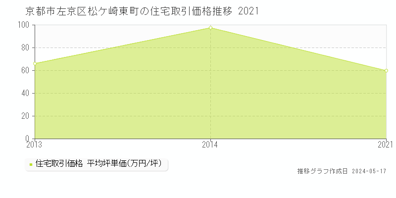 京都市左京区松ケ崎東町の住宅価格推移グラフ 