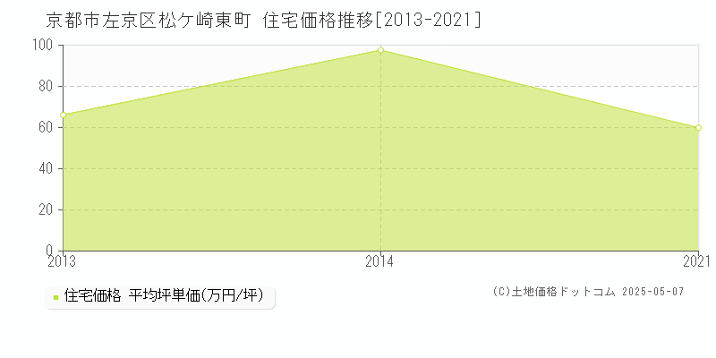 松ケ崎東町(京都市左京区)の住宅価格推移グラフ(坪単価)[2013-2021年]