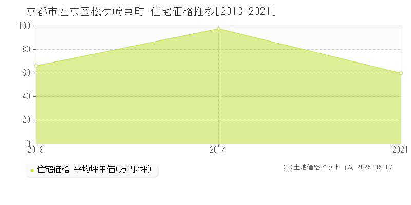 京都市左京区松ケ崎東町の住宅価格推移グラフ 