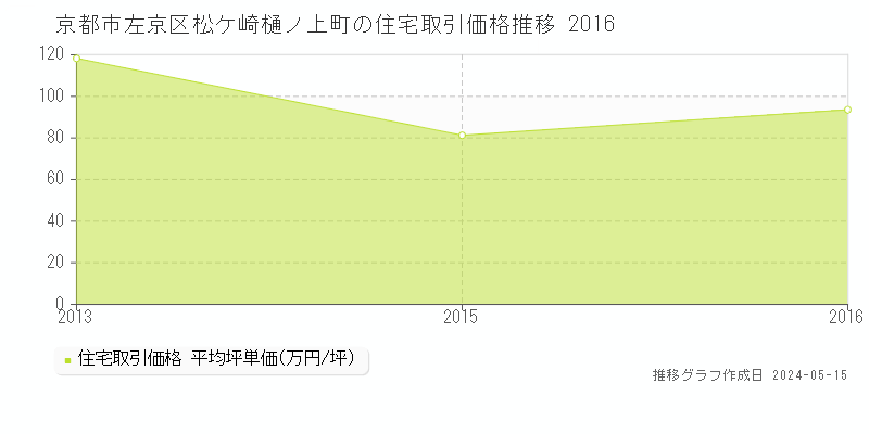 京都市左京区松ケ崎樋ノ上町の住宅価格推移グラフ 