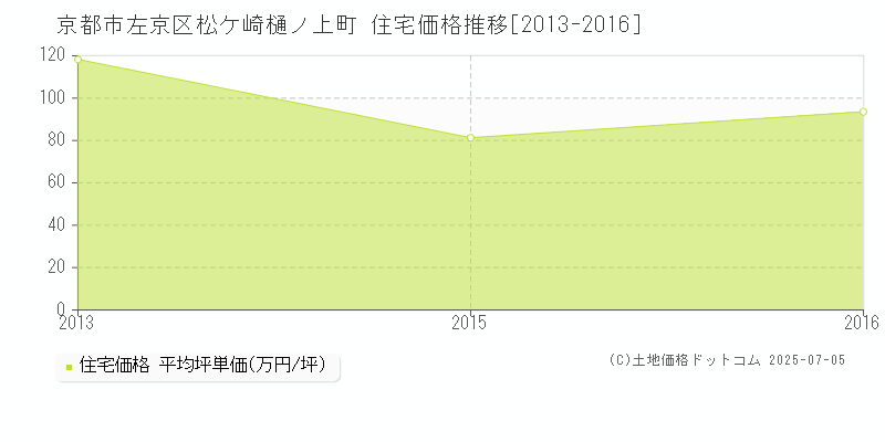 松ケ崎樋ノ上町(京都市左京区)の住宅価格推移グラフ(坪単価)[2013-2016年]