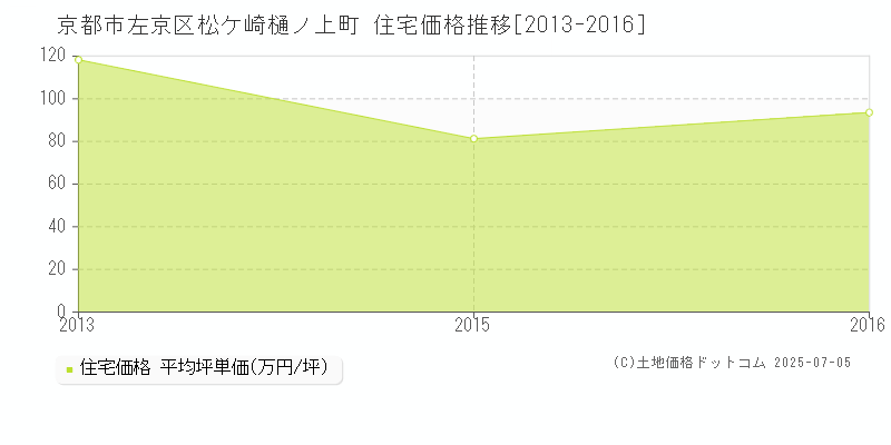 京都市左京区松ケ崎樋ノ上町の住宅価格推移グラフ 