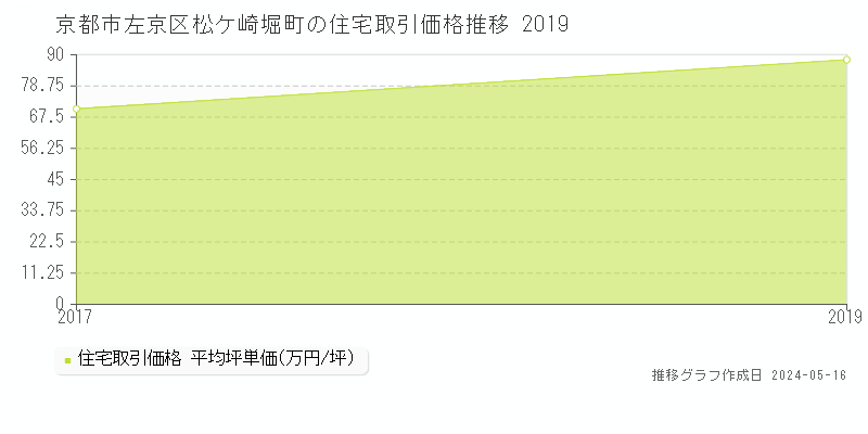 京都市左京区松ケ崎堀町の住宅価格推移グラフ 