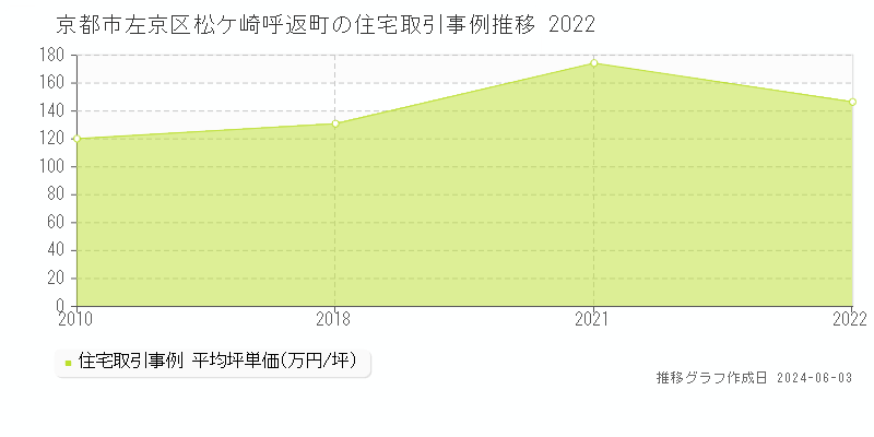 京都市左京区松ケ崎呼返町の住宅価格推移グラフ 