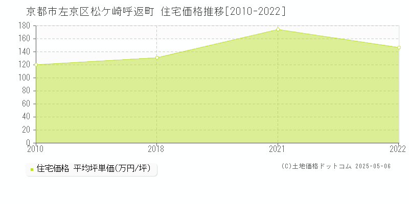 松ケ崎呼返町(京都市左京区)の住宅価格推移グラフ(坪単価)[2010-2022年]