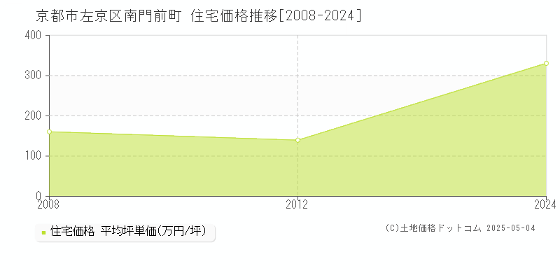 南門前町(京都市左京区)の住宅価格推移グラフ(坪単価)[2008-2024年]