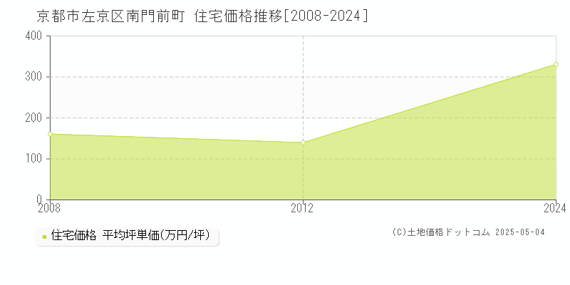 京都市左京区南門前町の住宅価格推移グラフ 