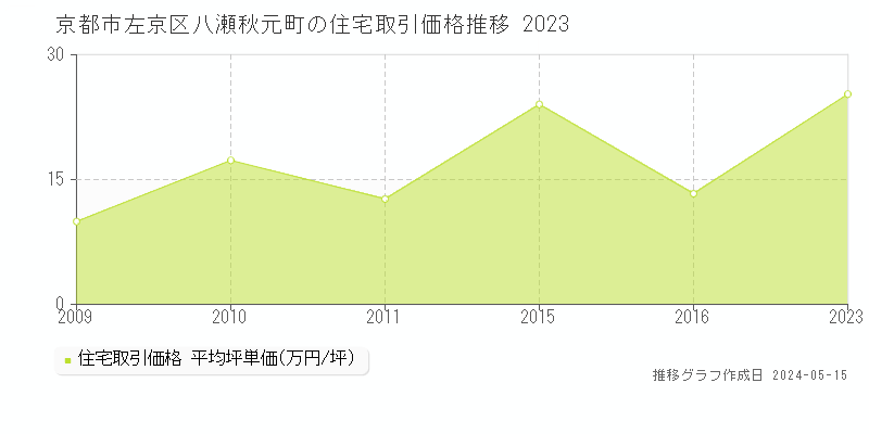 京都市左京区八瀬秋元町の住宅価格推移グラフ 