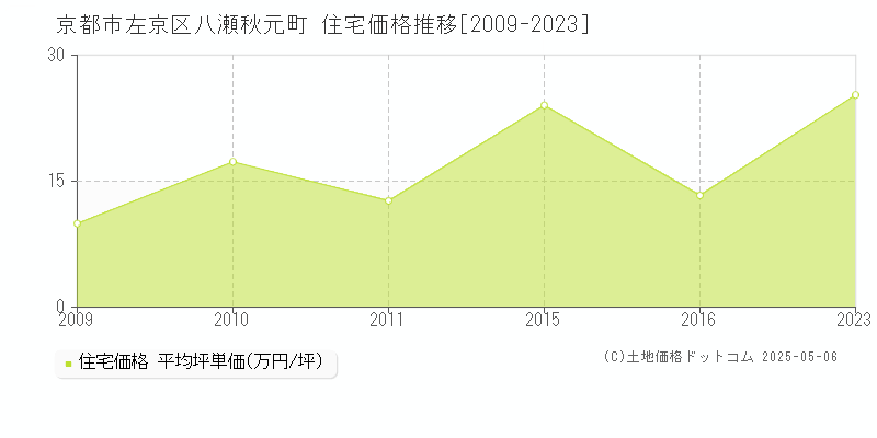 八瀬秋元町(京都市左京区)の住宅価格推移グラフ(坪単価)[2009-2023年]