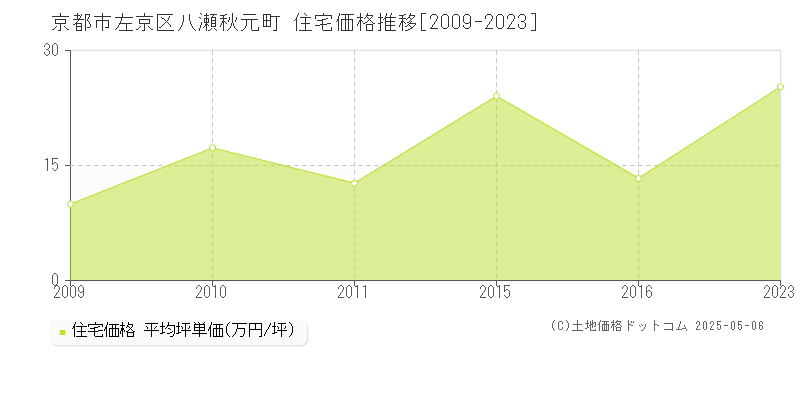 京都市左京区八瀬秋元町の住宅価格推移グラフ 