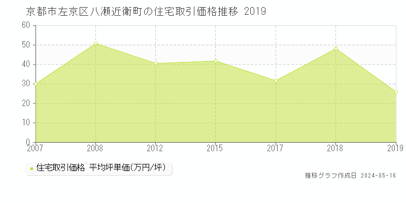 京都市左京区八瀬近衛町の住宅価格推移グラフ 