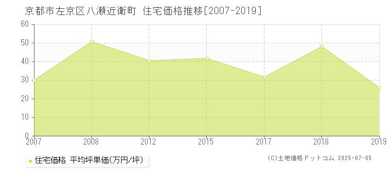 八瀬近衛町(京都市左京区)の住宅価格推移グラフ(坪単価)[2007-2019年]