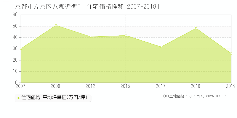 京都市左京区八瀬近衛町の住宅価格推移グラフ 