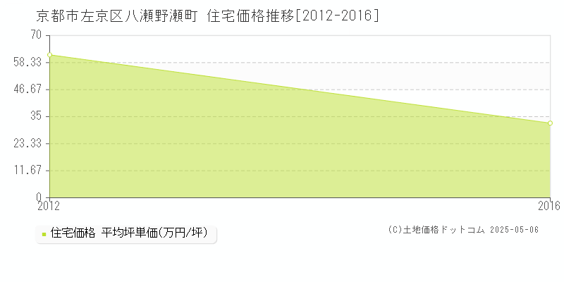 八瀬野瀬町(京都市左京区)の住宅価格推移グラフ(坪単価)[2012-2016年]