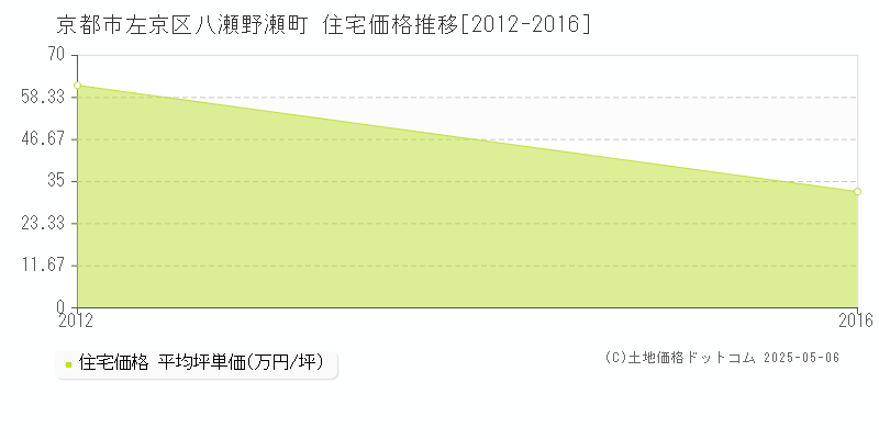 京都市左京区八瀬野瀬町の住宅価格推移グラフ 