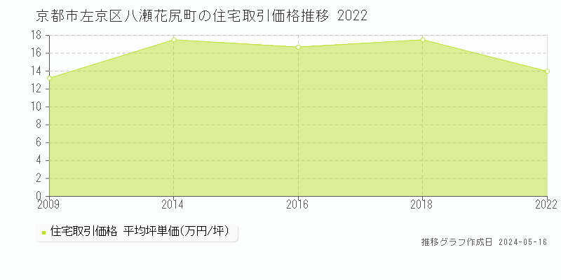 京都市左京区八瀬花尻町の住宅価格推移グラフ 