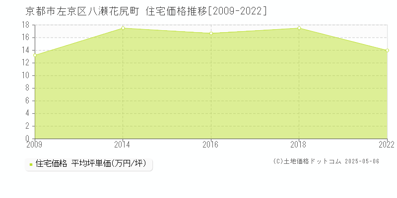 八瀬花尻町(京都市左京区)の住宅価格推移グラフ(坪単価)[2009-2022年]