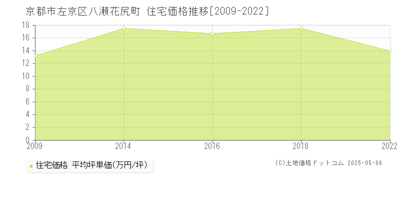 京都市左京区八瀬花尻町の住宅価格推移グラフ 