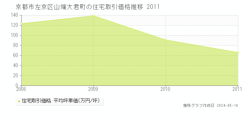 京都市左京区山端大君町の住宅価格推移グラフ 
